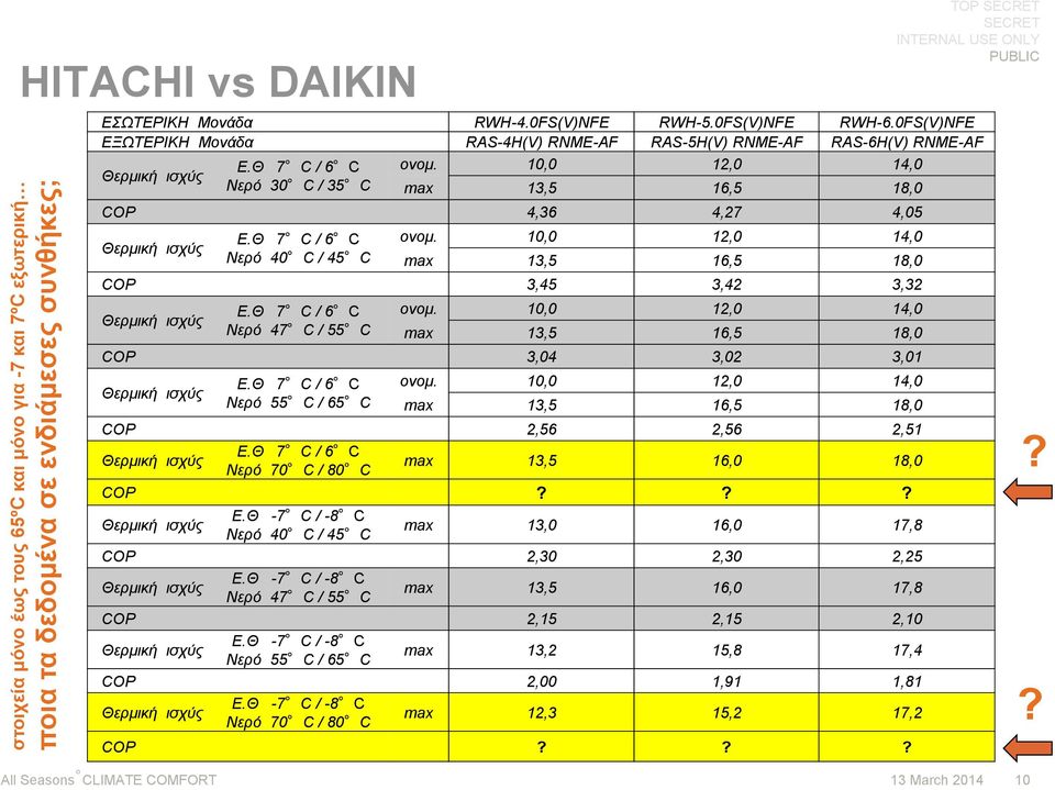 Θ 7C / 6C Νερό 40C / 45C ονομ. 10,0 12,0 14,0 max 13,5 16,5 18,0 COP 3,45 3,42 3,32 Θερμική ισχύς Ε.Θ 7C / 6C Νερό 47C / 55C ονομ. 10,0 12,0 14,0 max 13,5 16,5 18,0 COP 3,04 3,02 3,01 Θερμική ισχύς Ε.