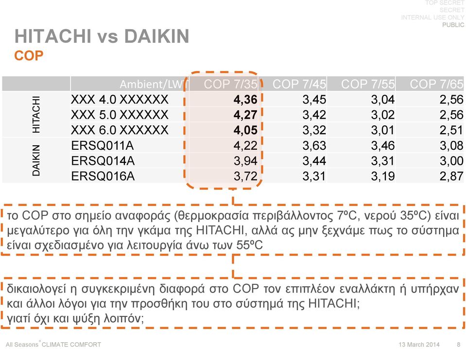 περιβάλλοντος 7ºC, νερού 35ºC) είναι μεγαλύτερο για όλη την γκάμα της HITACHI, αλλά ας μην ξεχνάμε πως το σύστημα είναι σχεδιασμένο για λειτουργία άνω των 55ºC
