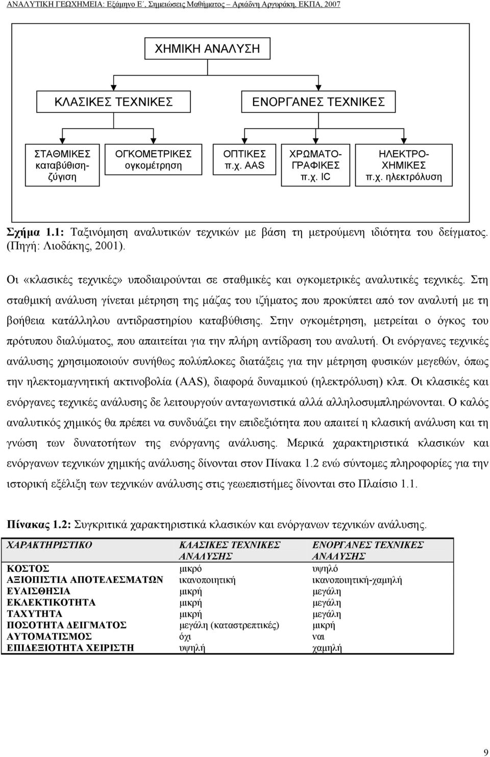 (Πηγή: Λιοδάκης, 2001). Οι «κλασικές τεχνικές» υποδιαιρούνται σε σταθµικές και ογκοµετρικές αναλυτικές τεχνικές.