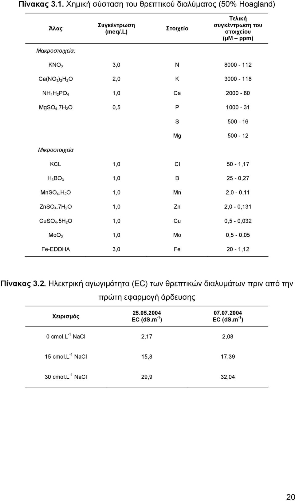 7H 2 O,5 P 1-31 S 5-16 Mg 5-12 Μικροστοιχεία KCL 1, Cl 5-1,17 H 3 BO 3 1, B 25 -,27 MnSO 4.H 2 O 1, Mn 2, -,11 ZnSO 4.7H 2 O 1, Zn 2, -,131 CuSO 4.