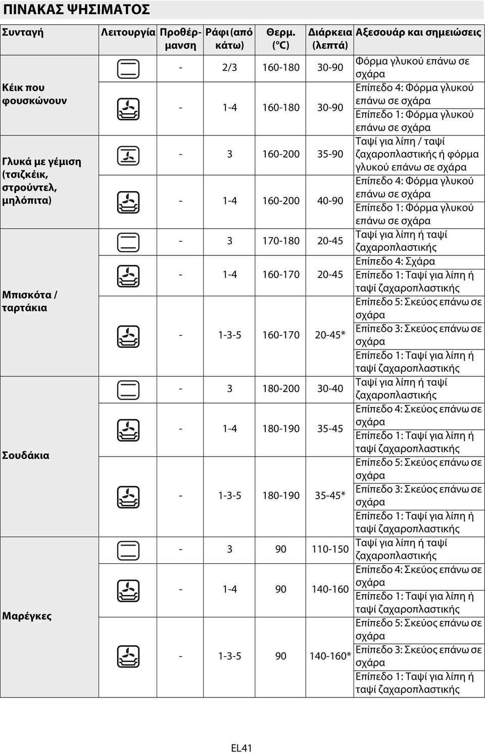 160-200 35-90 ζαχαροπλαστικής ή φόρμα γλυκού επάνω σε Επίπεδο 4: Φόρμα γλυκού - 1-4 160-200 40-90 επάνω σε Επίπεδο 1: Φόρμα γλυκού επάνω σε - 3 170-180 20-45 Ταψί για λίπη ή ταψί ζαχαροπλαστικής