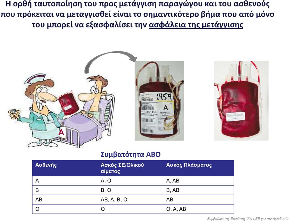 ασφάλεια της μετάγγισης Α Ασθενής Συμβατότητα ΑΒΟ Ασκός ΣΕ/Ολικού αίµατος Α Α, Ο Α, ΑΒ Β