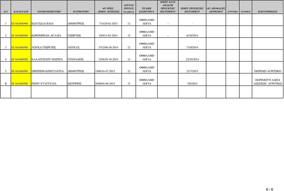 ΚΑΛΑΙΤΖΙ ΟΥ ΜΑΡΙΝΑ ΓΕΝΝΑ ΙΟΣ 3458/20-10-2014 12 ΛΟΓΙΑ 22/10/2014 5 ΣΕ ΑΝΑΜΟΝΗ ΣΒΕΡΩΝΗ ΚΩΝΣΤΑΝΤΙΑ ΗΜΗΤΡΙΟΣ 1906/16-07-2015