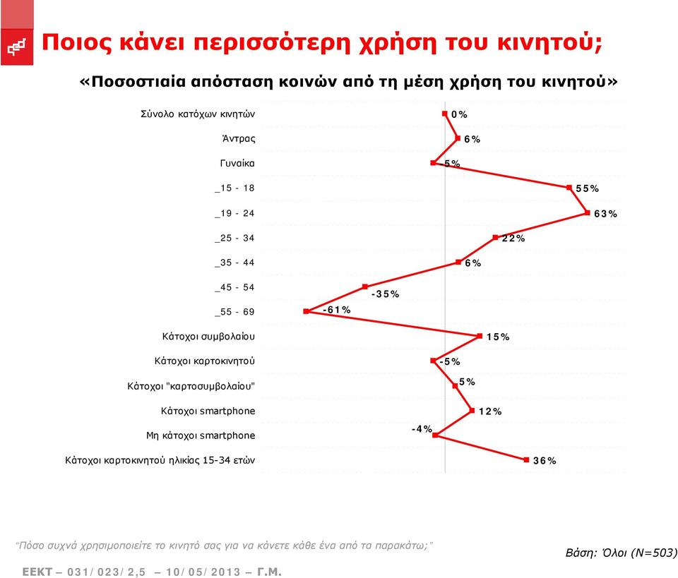 _25-34 22% _35-44 6% _45-54 _55-69 -61% -35% Κάτοχοι συμβολαίου 15% Κάτοχοι καρτοκινητού -5% Κάτοχοι "καρτοσυμβολαίου" 5% Κάτοχοι smartphone 12% Μη
