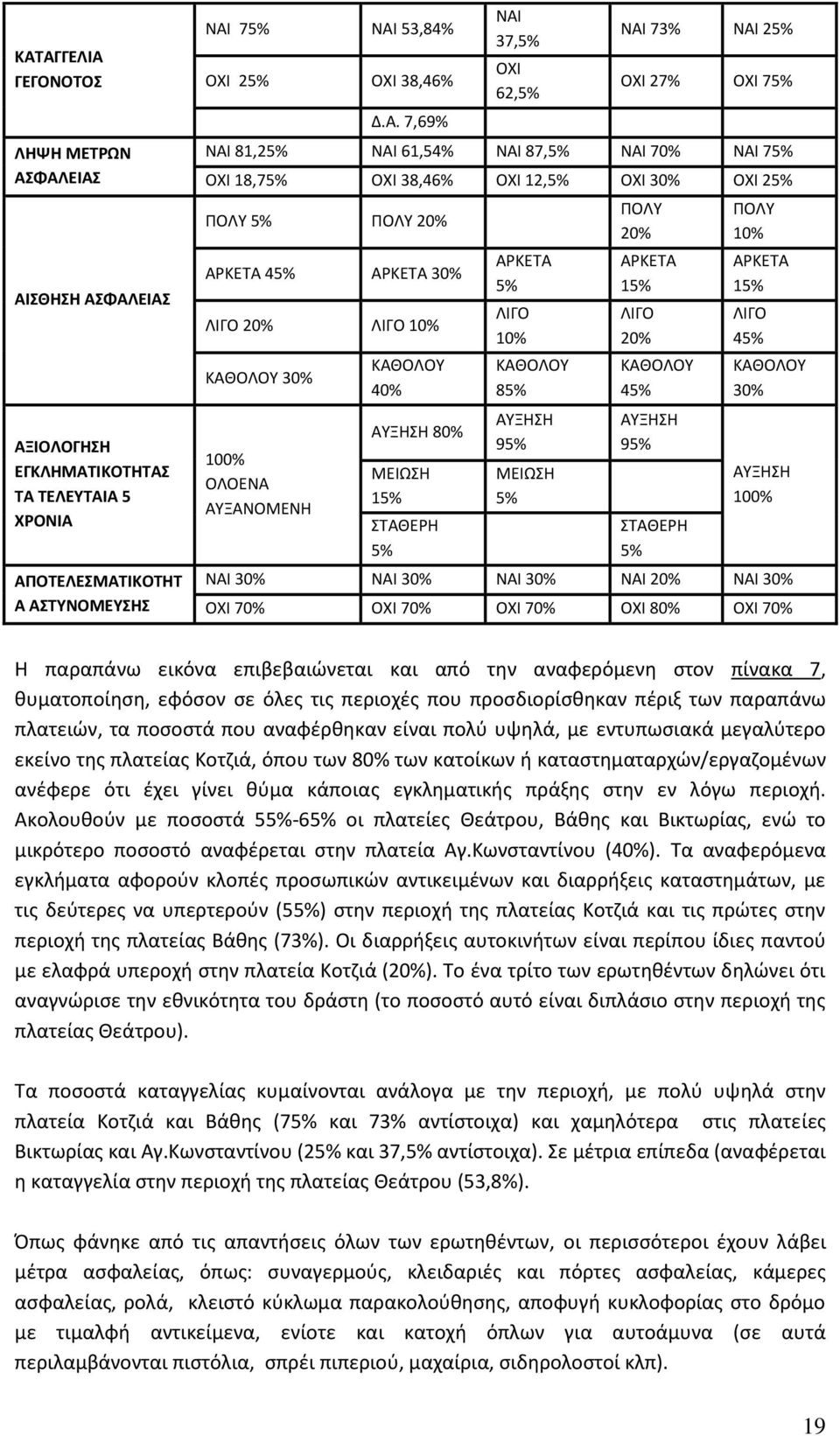 ΑΥΞΗΣΗ 80% ΜΕΙΩΣΗ 1 ΣΤΑΘΕΡΗ ΑΡΚΕΤΑ ΛΙΓΟ ΚΑΘΟΛΟΥ 8 ΑΥΞΗΣΗ 9 ΜΕΙΩΣΗ ΠΟΛΥ ΑΡΚΕΤΑ 1 ΛΙΓΟ ΚΑΘΟΛΟΥ 4 ΑΥΞΗΣΗ 9 ΣΤΑΘΕΡΗ ΠΟΛΥ ΑΡΚΕΤΑ 1 ΛΙΓΟ 4 ΚΑΘΟΛΟΥ ΑΥΞΗΣΗ 100% ΝΑΙ ΝΑΙ ΝΑΙ ΝΑΙ ΝΑΙ ΟΧΙ 70% ΟΧΙ 70% ΟΧΙ 70%