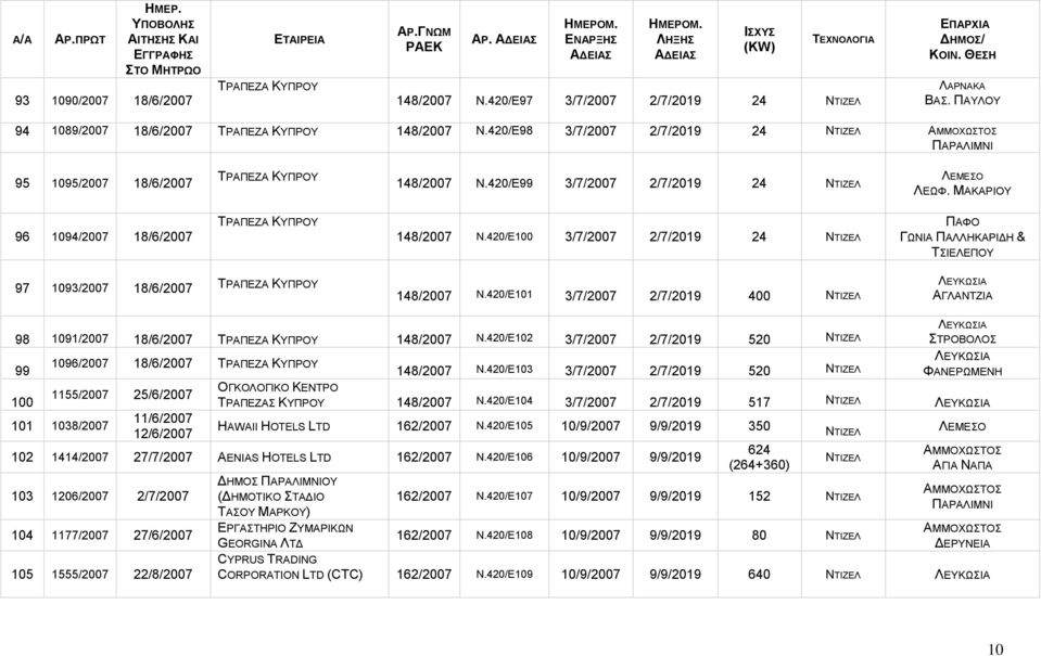 420/Ε100 3/7/2007 2/7/2019 24 ΠΑΦΟ ΓΩΝΙΑ ΠΑΛΛΗΚΑΡΙΔΗ & ΤΣΙΕΛΕΠΟΥ 97 1093/2007 18/6/2007 ΤΡΑΠΕΖΑ ΚΥΠΡΟΥ 148/2007 Ν.