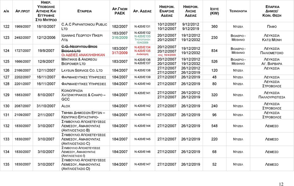 420/E135 Ανάκληση 10/12/2007 10/12/2007 20/12/2007 20/12/2007 20/12/2007 20/12/2007 στις 16/4/2009 20/12/2007 20/12/2007 27/12/2007 27/12/2007 9/12/2012 9/12/2019 19/12/2012 19/12/2032 19/12/2012
