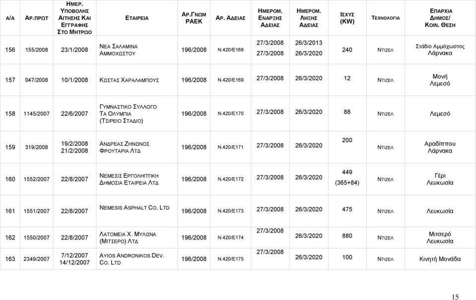 420/Ε170 27/3/2008 26/3/2020 88 Λεμεσό 159 319/2008 19/2/2008 21/2/2008 ΑΝΔΡΕΑΣ ΖΗΝΩΝΟΣ ΦΡΟΥΤΑΡΙΑ ΛΤΔ 196/2008 Ν.