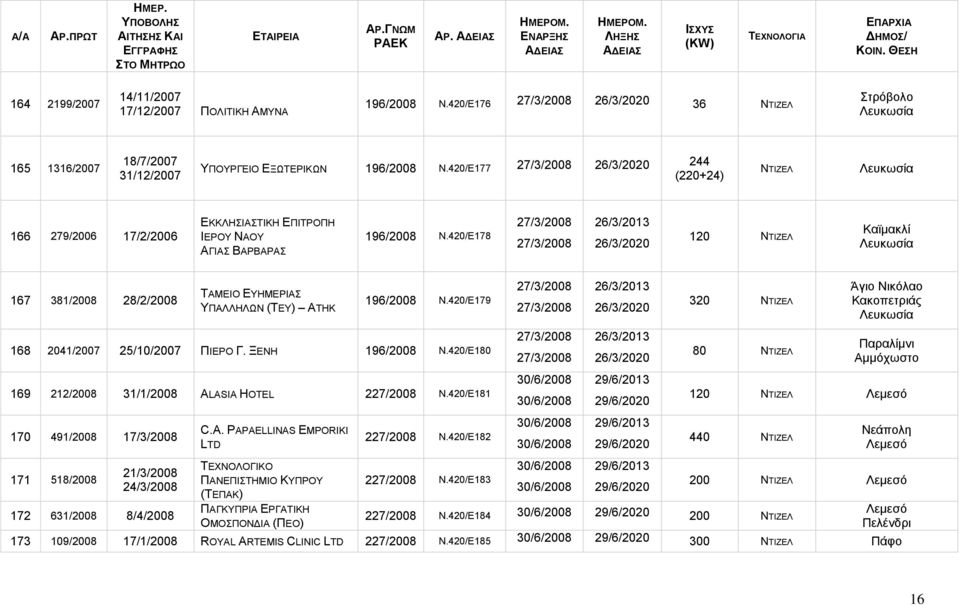 420/Ε178 27/3/2008 27/3/2008 26/3/2013 26/3/2020 120 Καϊμακλί 167 381/2008 28/2/2008 ΤΑΜΕΙΟ ΕΥΗΜΕΡΙΑΣ ΥΠΑΛΛΗΛΩΝ (ΤΕΥ) ΑΤΗΚ 196/2008 Ν.
