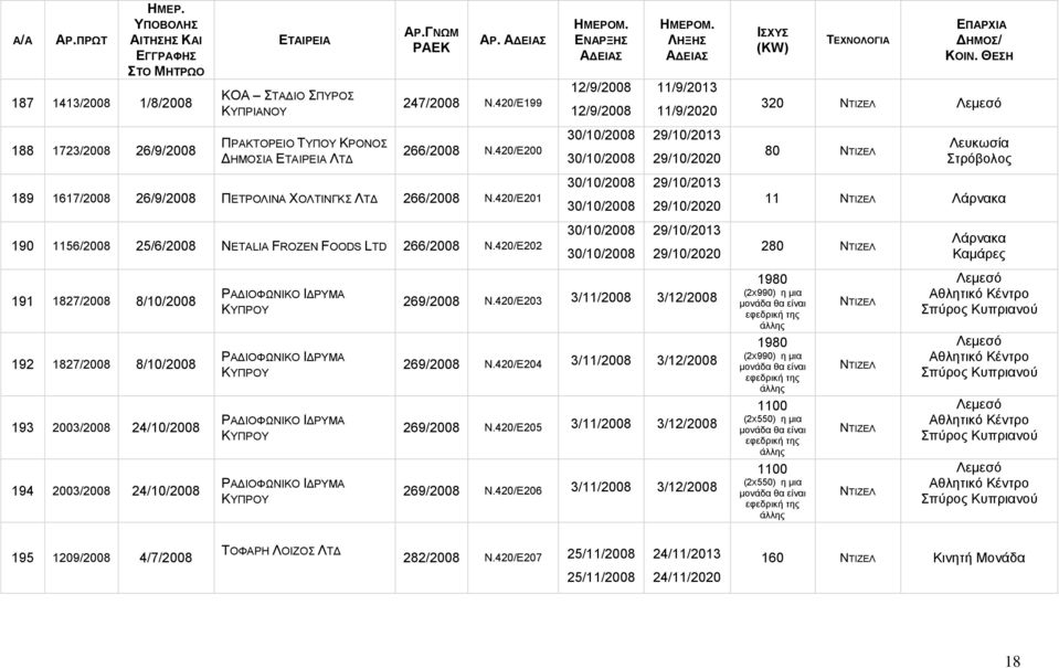 420/Ε201 30/10/2008 30/10/2008 29/10/2013 29/10/2020 11 Λάρνακα 190 1156/2008 25/6/2008 NETALIA FROZEN FOODS 266/2008 Ν.