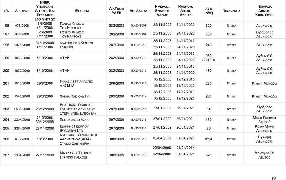 420/Ε212 201 1547/2008 29/8/2008 ΓΑΛΑΞΙΑΣ ΠΑΡΑΓΩΓΕΣ Α.Ο.Μ.Μ 289/2008 Ν.420/Ε213 202 1546/2008 29/8/2008 SIGMA RADIO & TV 289/2008 Ν.