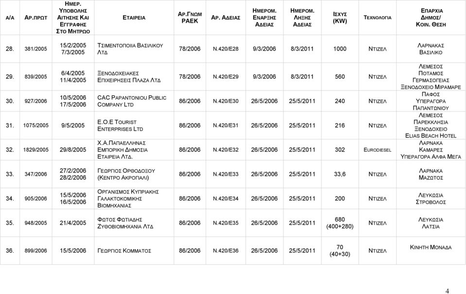 420/Ε29 9/3/2006 8/3/2011 560 86/2006 N.420/E30 26/5/2006 25/5/2011 240 NTIZEΛ 86/2006 N.420/E31 26/5/2006 25/5/2011 216 NTIZEΛ 86/2006 N.