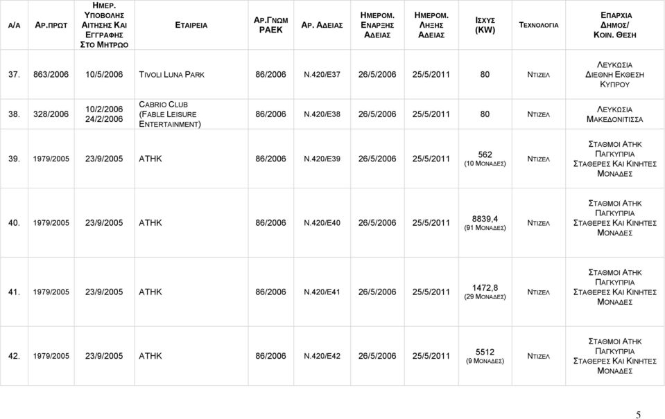 1979/2005 23/9/2005 ATHK 86/2006 N.420/E40 26/5/2006 25/5/2011 8839,4 (91 ΜΟΝΑΔΕΣ) ΣΤΑΘΜΟΙ ΑΤΗΚ ΠΑΓΚΥΠΡΙΑ ΣΤΑΘΕΡΕΣ ΚΑΙ ΚΙΝΗΤΕΣ ΜΟΝΑΔΕΣ 41. 1979/2005 23/9/2005 ATHK 86/2006 N.