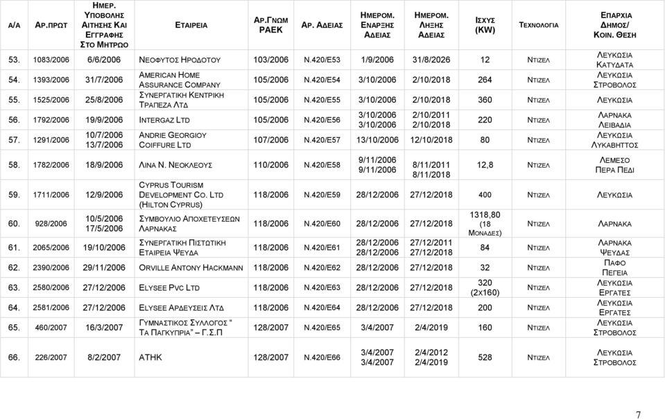 1782/2006 18/9/2006 ΛΙΝΑ Ν. ΝΕΟΚΛΕΟΥΣ 110/2006 N.420/E58 59. 1711/2006 12/9/2006 60. 928/2006 10/5/2006 17/5/2006 61. 2065/2006 19/10/2006 CYPRUS TOURISM DEVELOPMENT CO.