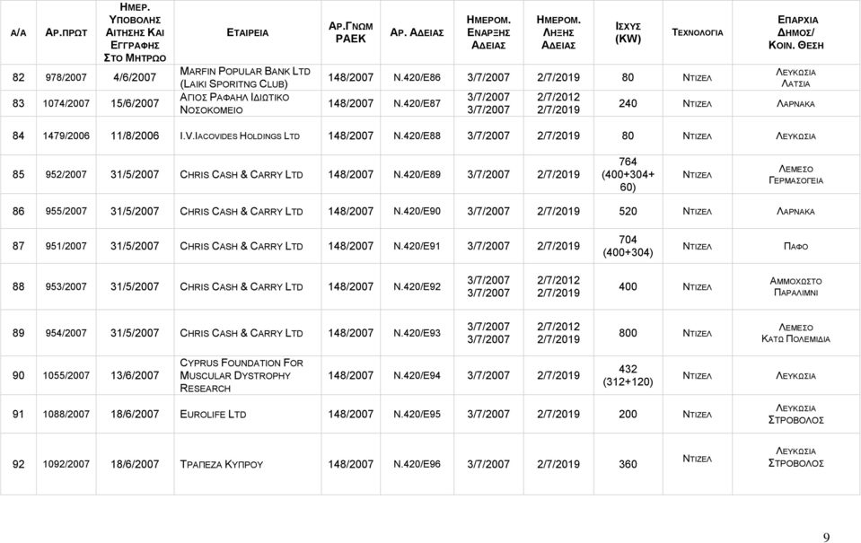 420/Ε89 3/7/2007 2/7/2019 764 (400+304+ 60) ΓΕΡΜΑΣΟΓΕΙΑ 86 955/2007 31/5/2007 CHRIS CASH & CARRY 148/2007 Ν.420/Ε90 3/7/2007 2/7/2019 520 87 951/2007 31/5/2007 CHRIS CASH & CARRY 148/2007 Ν.