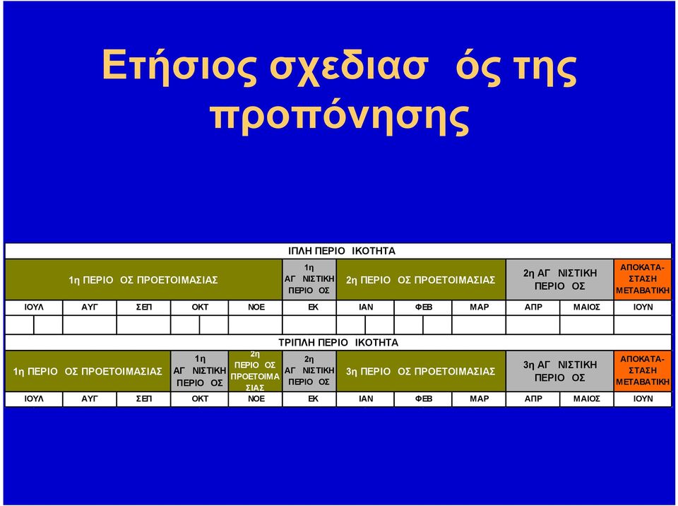 ΠΕΡΙΟΔΟΣ ΠΡΟΕΤΟΙΜΑΣΙΑΣ 1η ΑΓΩΝΙΣΤΙΚΗ ΠΕΡΙΟΔΟΣ 2η ΠΕΡΙΟΔΟΣ ΠΡΟΕΤΟΙΜΑ ΣΙΑΣ ΤΡΙΠΛΗ ΠΕΡΙΟΔΙΚΟΤΗΤΑ 2η ΑΓΩΝΙΣΤΙΚΗ ΠΕΡΙΟΔΟΣ