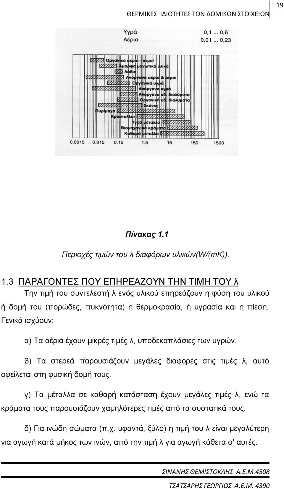 1 Περιοχές τιμών του λ διαφόρων υλικών(w/(mk)). 1.