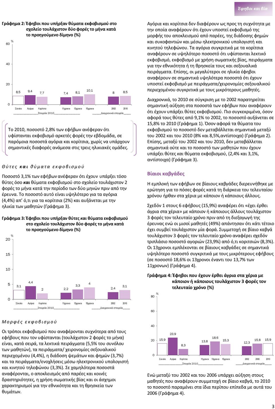 ποσοστά αγόρια και κορίτσια, χωρίς να υπάρχουν σημαντικές διαφορές ανάμεσα στις τρεις ηλικιακές ομάδες.