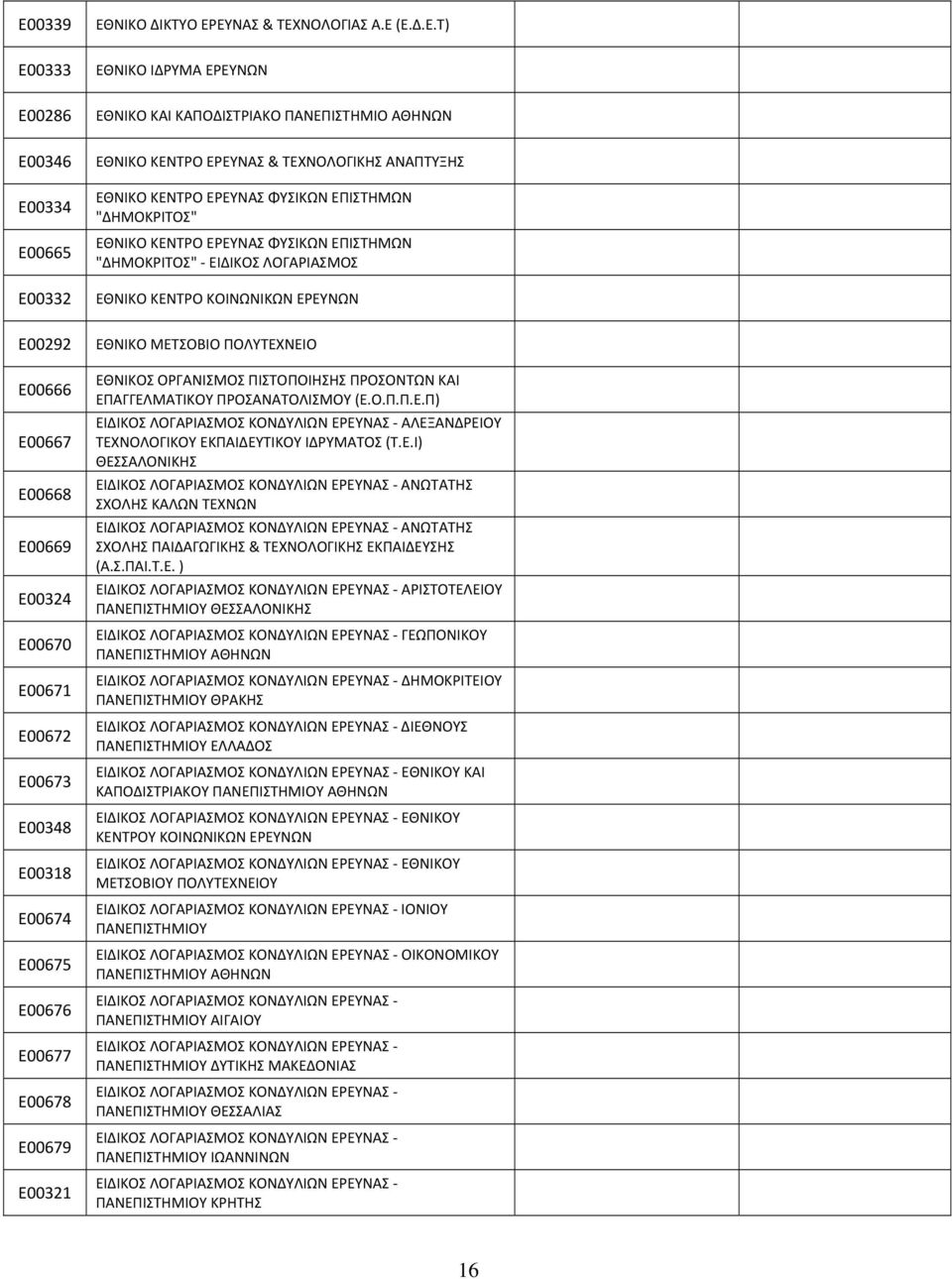 ΕΥΝΑΣ & ΤΕΧΝΟΛΟΓΙΑΣ Α.Ε (Ε.Δ.Ε.Τ) E00333 ΕΘΝΙΚΟ ΙΔΡΥΜΑ ΕΡΕΥΝΩΝ E00286 ΕΘΝΙΚΟ ΚΑΙ ΚΑΠΟΔΙΣΤΡΙΑΚΟ ΠΑΝΕΠΙΣΤΗΜΙΟ ΑΘΗΝΩΝ E00346 E00334 E00665 E00332 ΕΘΝΙΚΟ ΚΕΝΤΡΟ ΕΡΕΥΝΑΣ & ΤΕΧΝΟΛΟΓΙΚΗΣ ΑΝΑΠΤΥΞΗΣ ΕΘΝΙΚΟ