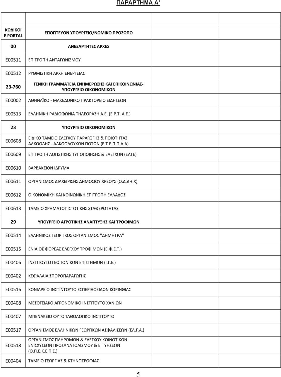 Τ.Ε.Π.Π.Α.Α) ΕΠΙΤΡΟΠΗ ΛΟΓΙΣΤΙΚΗΣ ΤΥΠΟΠΟΙΗΣΗΣ & ΕΛΕΓΧΩΝ (ΕΛΤΕ) ΒΑΡΒΑΚΕΙΟΝ ΙΔΡΥΜΑ ΟΡΓΑΝΙΣΜΟΣ ΔΙΑΧΕΙΡΙΣΗΣ ΔΗΜ