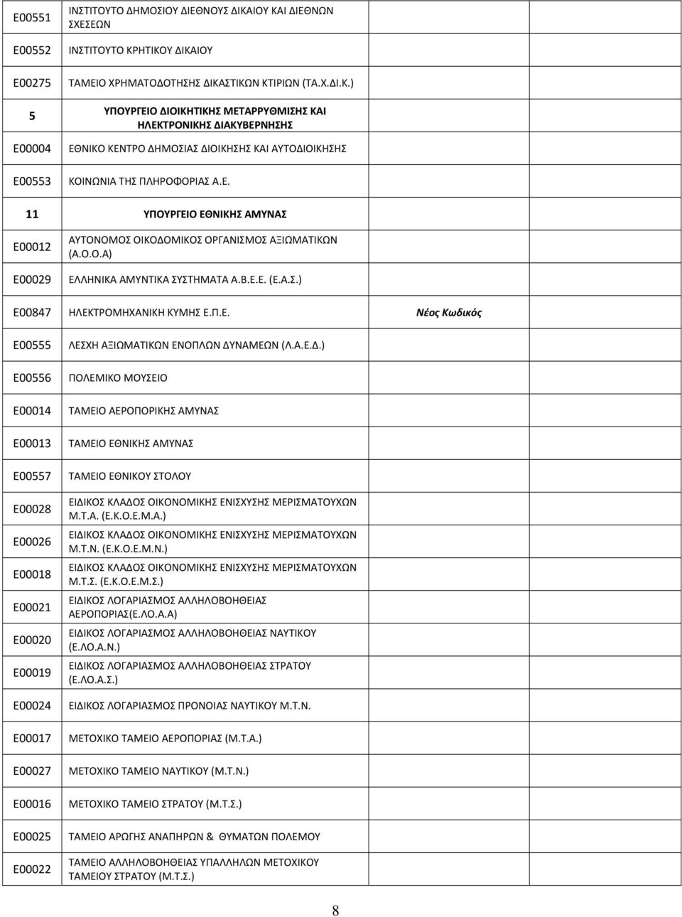 Ε. 11 ΥΠΟΥΡΓΕΙΟ ΕΘΝΙΚΗΣ ΑΜΥΝΑΣ E00012 E00029 ΑΥΤΟΝΟΜΟΣ ΟΙΚΟΔΟΜΙΚΟΣ ΟΡΓΑΝΙΣΜΟΣ ΑΞΙΩΜΑΤΙΚΩΝ (Α.Ο.Ο.Α) ΕΛΛΗΝΙΚΑ ΑΜΥΝΤΙΚΑ ΣΥΣΤΗΜΑΤΑ Α.Β.Ε.Ε. (Ε.Α.Σ.) Ε00847 ΗΛΕΚΤΡΟΜΗΧΑΝΙΚΗ ΚΥΜΗΣ Ε.Π.Ε. Νέος Κωδικός E00555 E00556 E00014 E00013 E00557 E00028 E00026 E00018 E00021 E00020 E00019 E00024 E00017 E00027 E00016 E00025 E00022 ΛΕΣΧΗ ΑΞΙΩΜΑΤΙΚΩΝ ΕΝΟΠΛΩΝ ΔΥΝΑΜΕΩΝ (Λ.