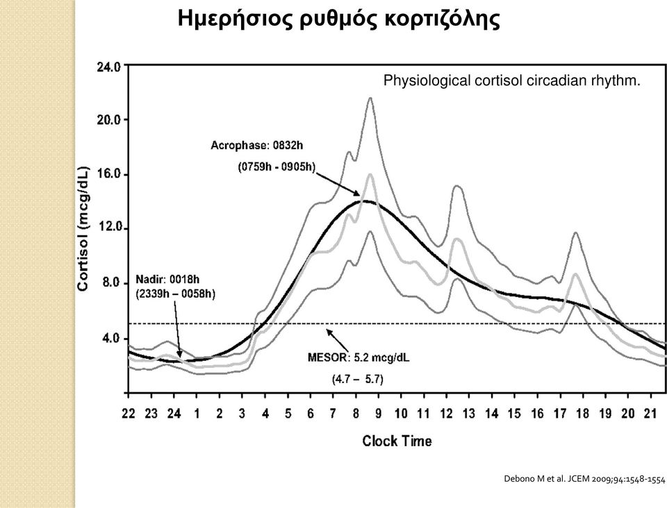 cortisol circadian rhythm.