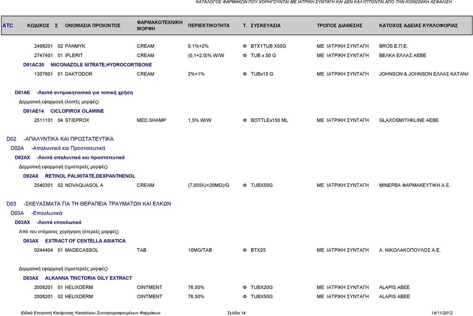 Π.Ε. 2747401 01 IFLERIT CREAM (0,1+2,0)% W/W Φ TUB x 50 G ΜΕ ΙΑΤΡΙΚΗ ΣΥΝΤΑΓΗ ΒΕΛΚΑ ΕΛΛΑΣ ΑΕΒΕ D01AC20 MICONAZOLE NITRATE,HYDROCORTISONE 1307801 01 DAKTODOR CREAM 2%+1% Φ TUBx15 G ΜΕ ΙΑΤΡΙΚΗ ΣΥΝΤΑΓΗ