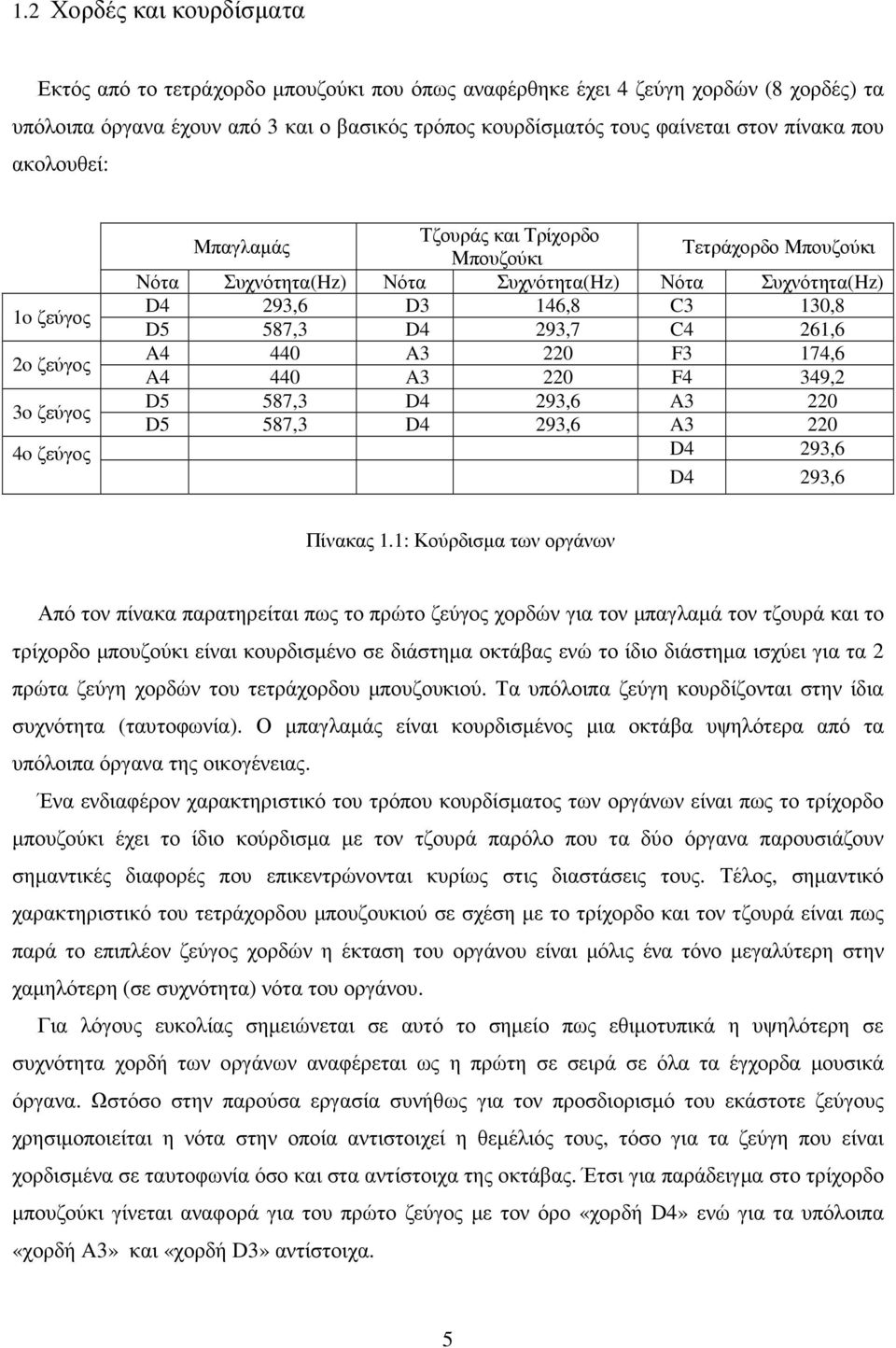 C3 13,8 D5 587,3 D4 293,7 C4 261,6 A4 44 A3 22 F3 174,6 A4 44 A3 22 F4 349,2 D5 587,3 D4 293,6 A3 22 D5 587,3 D4 293,6 A3 22 D4 293,6 D4 293,6 Πίνακας 1.