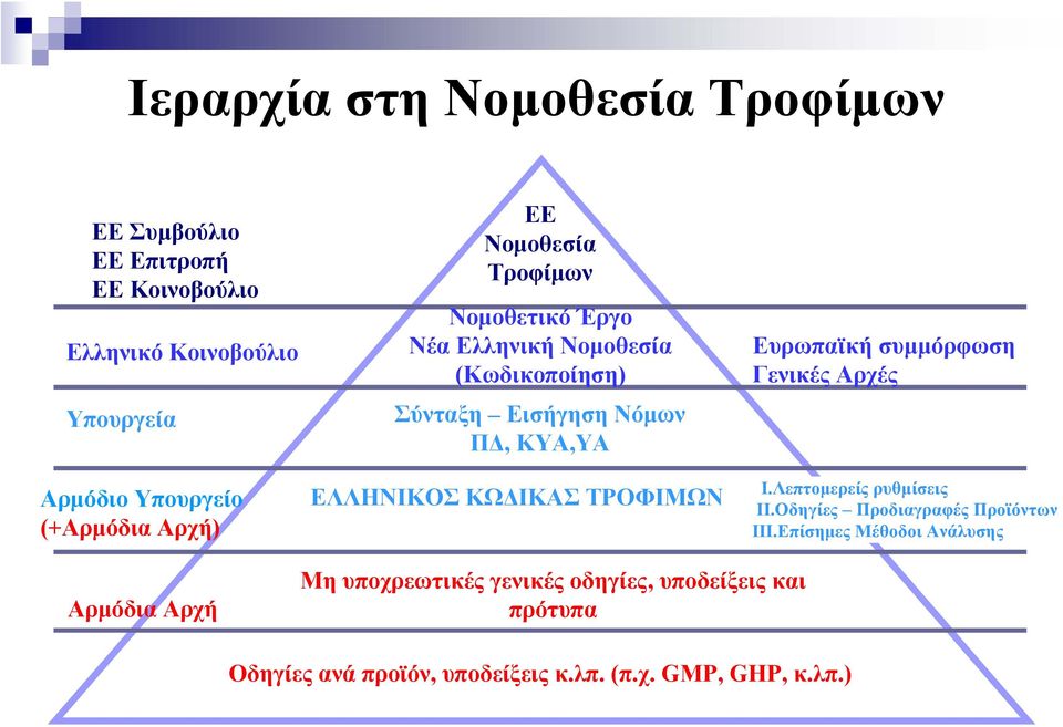 ΚΩΔΙΚΑΣ ΤΡΟΦΙΜΩΝ Ευρωπαϊκή συμμόρφωση Γενικές Αρχές I.Λεπτομερείς ρυθμίσεις II.Οδηγίες Προδιαγραφές Προϊόντων III.