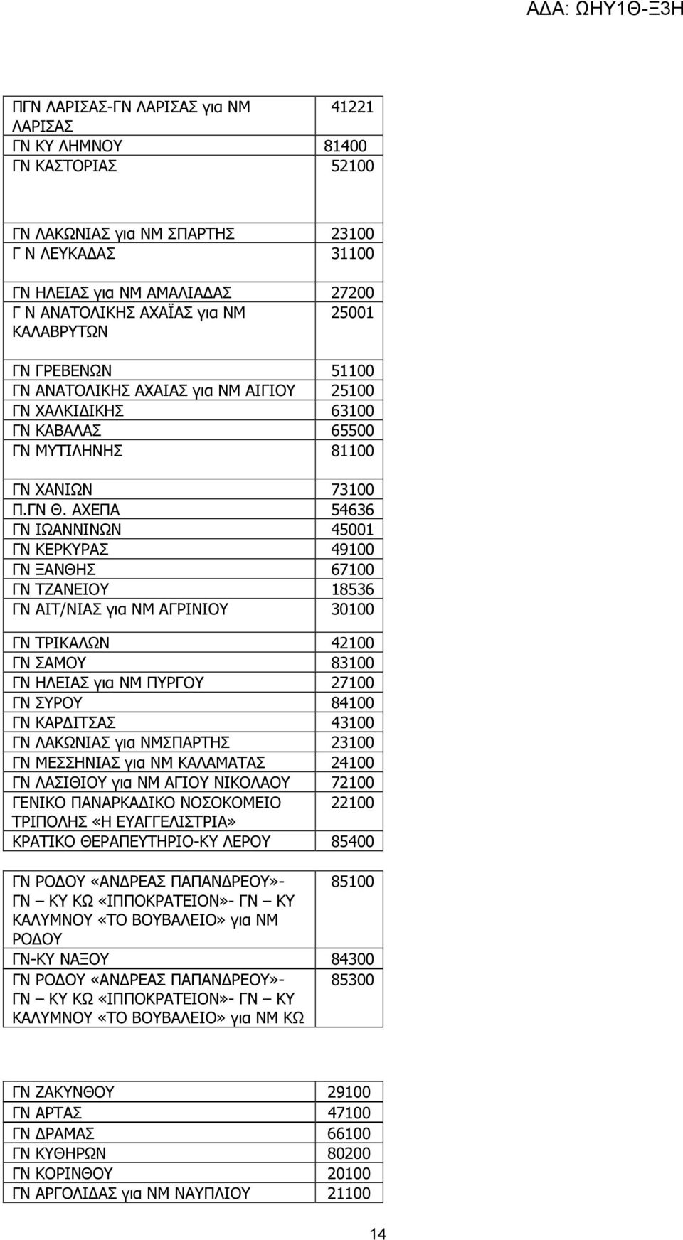 ΧΕΠ 54636 ΓΝ ΙΩΝΝΙΝΩΝ 45001 ΓΝ ΚΕΡΚΥΡΣ 49100 ΓΝ ΞΝΘΗΣ 67100 ΓΝ ΤΖΝΕΙΟΥ 18536 ΓΝ ΙΤ/ΝΙΣ για ΝΜ ΓΡΙΝΙΟΥ 30100 ΓΝ ΤΡΙΚΛΩΝ 42100 ΓΝ ΣΜΟΥ 83100 ΓΝ ΗΛΕΙΣ για ΝΜ ΠΥΡΓΟΥ 27100 ΓΝ ΣΥΡΟΥ 84100 ΓΝ ΚΡ ΙΤΣΣ 43100