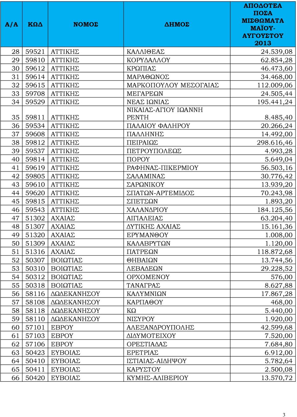 266,24 37 59608 ΑΤΤΙΚΗΣ ΠΑΛΛΗΝΗΣ 14.492,00 38 59812 ΑΤΤΙΚΗΣ ΠΕΙΡΑΙΩΣ 298.616,46 39 59537 ΑΤΤΙΚΗΣ ΠΕΤΡΟΥΠΟΛΕΩΣ 4.993,28 40 59814 ΑΤΤΙΚΗΣ ΠΟΡΟΥ 5.649,04 41 59619 ΑΤΤΙΚΗΣ ΡΑΦΗΝΑΣ-ΠΙΚΕΡΜΙΟΥ 56.