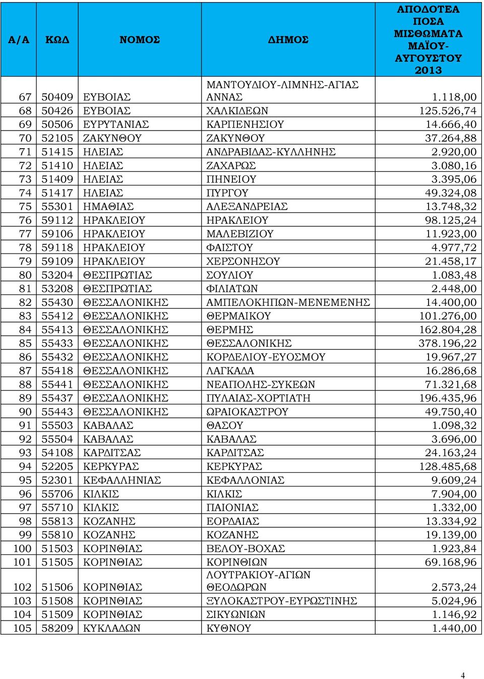 748,32 76 59112 ΗΡΑΚΛΕΙΟΥ ΗΡΑΚΛΕΙΟΥ 98.125,24 77 59106 ΗΡΑΚΛΕΙΟΥ ΜΑΛΕΒΙΖΙΟΥ 11.923,00 78 59118 ΗΡΑΚΛΕΙΟΥ ΦΑΙΣΤΟΥ 4.977,72 79 59109 ΗΡΑΚΛΕΙΟΥ ΧΕΡΣΟΝΗΣΟΥ 21.458,17 80 53204 ΘΕΣΠΡΩΤΙΑΣ ΣΟΥΛΙΟΥ 1.