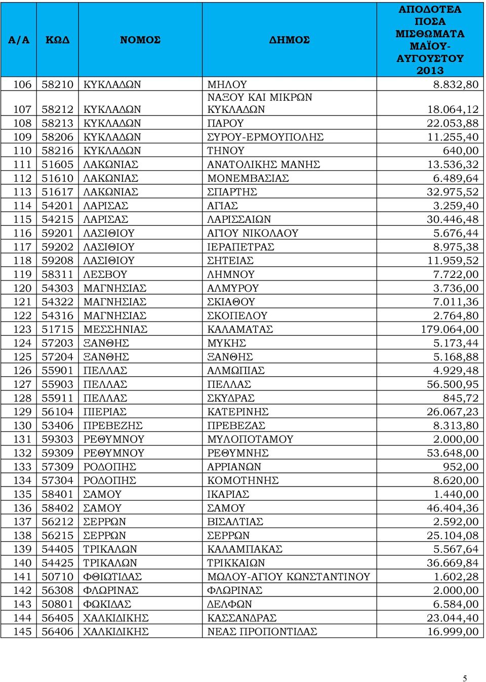 259,40 115 54215 ΛΑΡΙΣΑΣ ΛΑΡΙΣΣΑΙΩΝ 30.446,48 116 59201 ΛΑΣΙΘΙΟΥ ΑΓΙΟΥ ΝΙΚΟΛΑΟΥ 5.676,44 117 59202 ΛΑΣΙΘΙΟΥ ΙΕΡΑΠΕΤΡΑΣ 8.975,38 118 59208 ΛΑΣΙΘΙΟΥ ΣΗΤΕΙΑΣ 11.959,52 119 58311 ΛΕΣΒΟΥ ΛΗΜΝΟΥ 7.