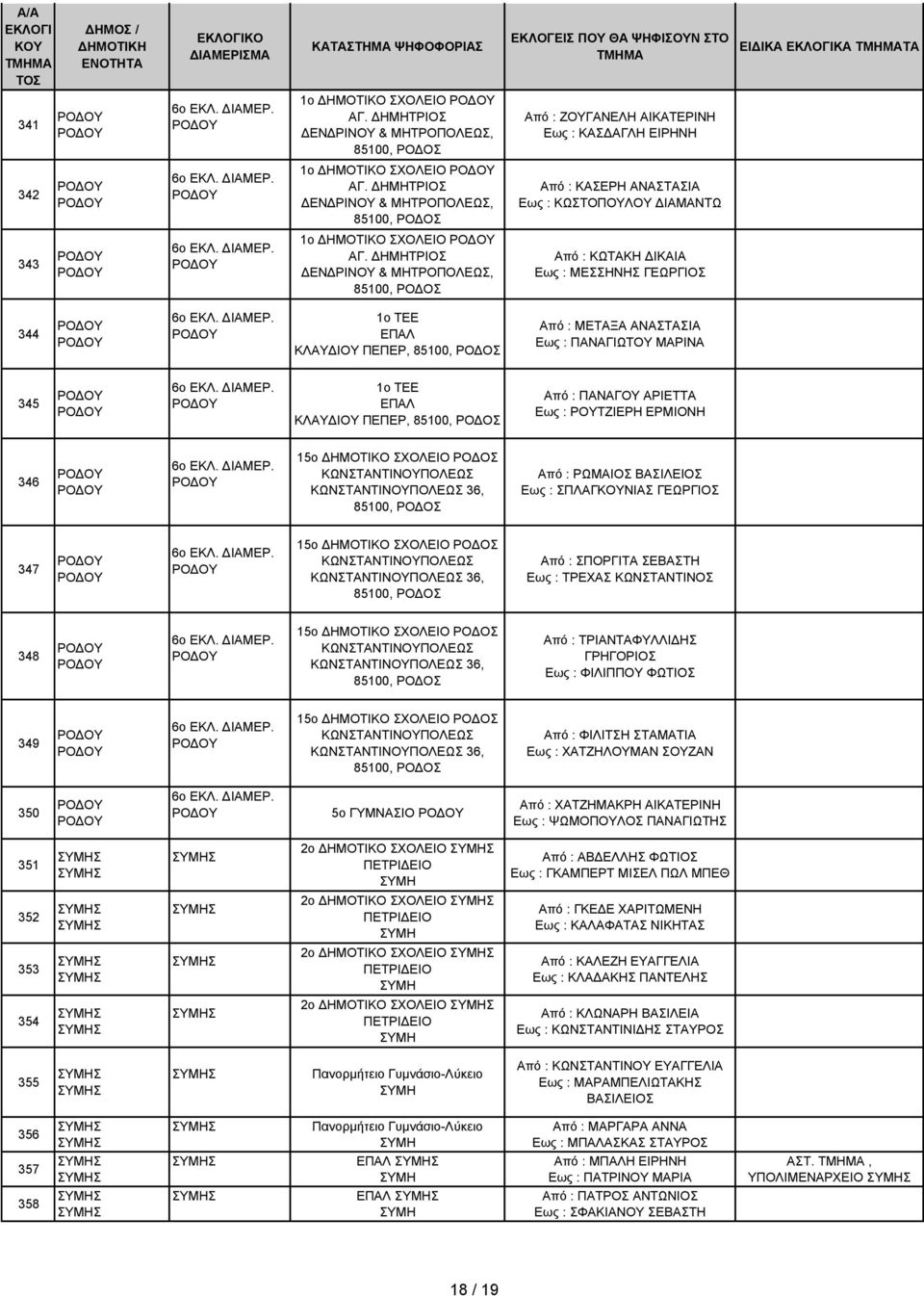 ΔΗΜΗΤΡΙΟΣ ΔΕΝΔΡΙΝΟΥ & ΜΗΤΡΟΠΟΛΕΩΣ, 85100, Από : ΤΑΚΗ ΔΙΚΑΙΑ Εως : ΜΕΣΣΗΝΗΣ ΓΕΩΡΓΙΟΣ 344 1ο ΤΕΕ ΕΠΑΛ ΚΛΑΥΔΙΟΥ ΠΕΠΕΡ, 85100, Από : ΜΕΤΑΞΑ ΑΝΑΣΤΑΣΙΑ Εως : ΠΑΝΑΓΙΩΤΟΥ ΜΑΡΙΝΑ 345 1ο ΤΕΕ ΕΠΑΛ ΚΛΑΥΔΙΟΥ