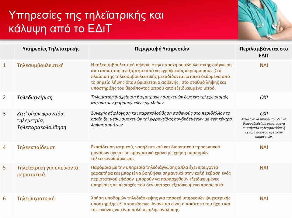 Στα πλαίσια της τηλεσυμβουλευτικής μεταδίδονται ιατρικά δεδομένα από το σημείο λήψης όπου βρίσκεται ο ασθενής, στο σταθμό λήψης και υποστήριξης του θεράποντος ιατρού από εξειδικευμένο ιατρό.