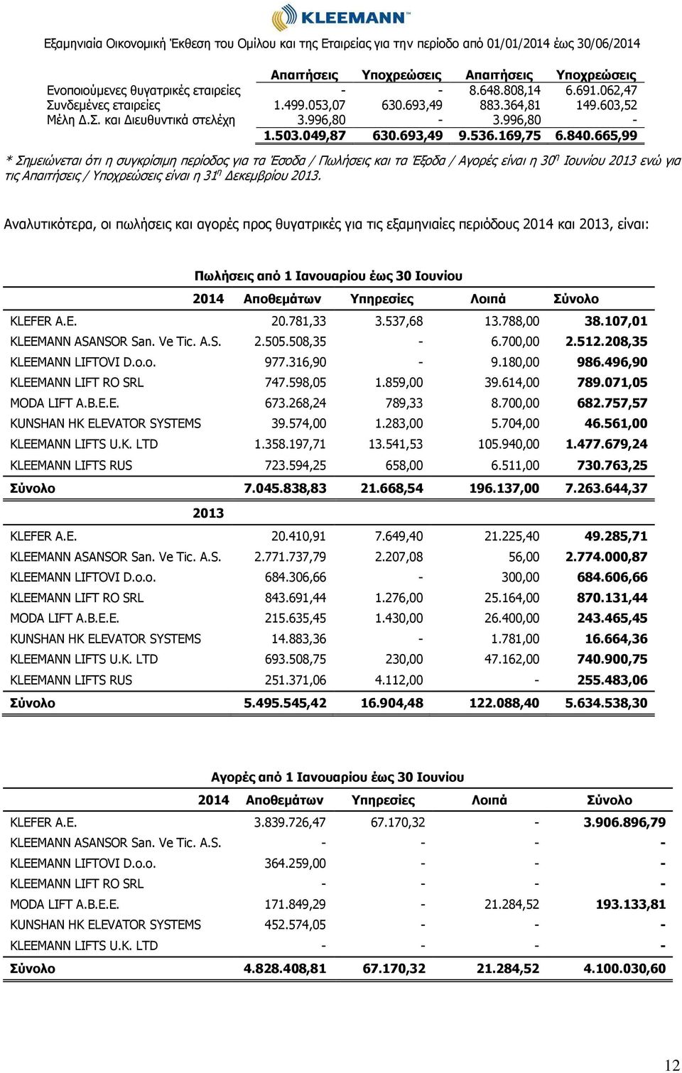 665,99 * Σημειώνεται ότι η συγκρίσιμη περίοδος για τα Έσοδα / Πωλήσεις και τα Έξοδα / Αγορές είναι η 30 η Ιουνίου 2013 ενώ για τις Απαιτήσεις / Υποχρεώσεις είναι η 31 η Δεκεμβρίου 2013.