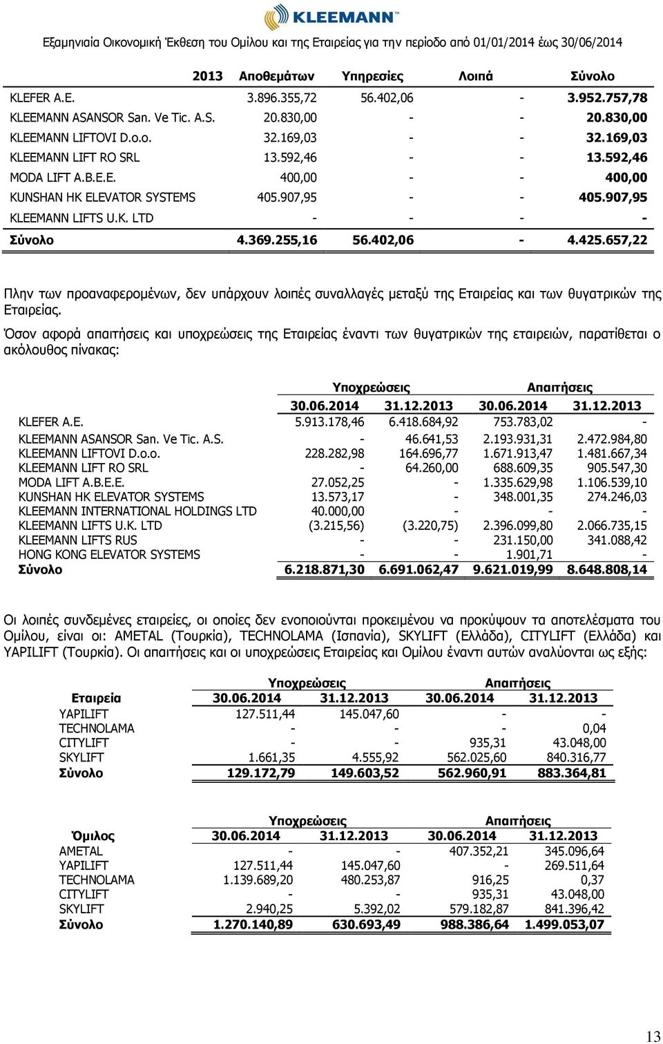 402,06-4.425.657,22 Πλην των προαναφερομένων, δεν υπάρχουν λοιπές συναλλαγές μεταξύ της Εταιρείας και των θυγατρικών της Εταιρείας.