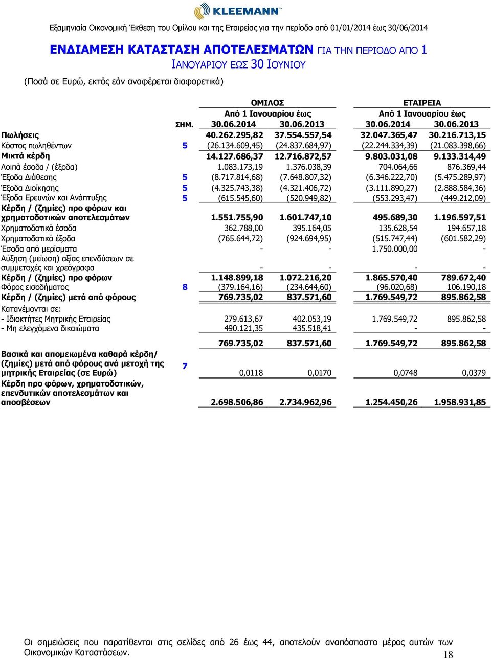 398,66) Μικτά κέρδη 14.127.686,37 12.716.872,57 9.803.031,08 9.133.314,49 Λοιπά έσοδα / (έξοδα) 1.083.173,19 1.376.038,39 704.064,66 876.369,44 Έξοδα Διάθεσης 5 (8.717.814,68) (7.648.807,32) (6.346.