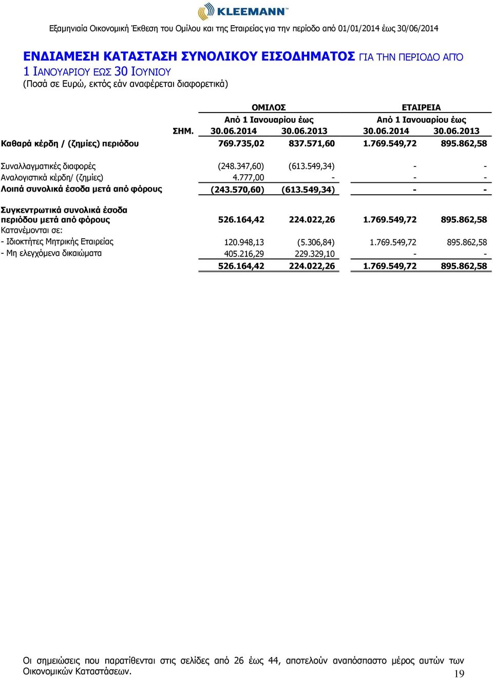 549,34) - - Αναλογιστικά κέρδη/ (ζημίες) 4.777,00 - - - Λοιπά συνολικά έσοδα μετά από φόρους (243.570,60) (613.549,34) - - Συγκεντρωτικά συνολικά έσοδα περιόδου μετά από φόρους 526.164,42 224.