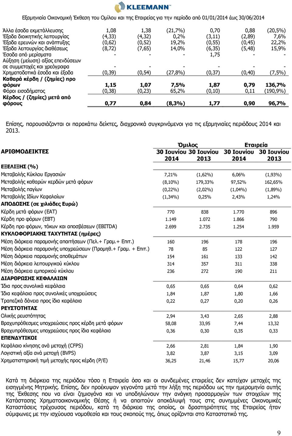 έξοδα (0,39) (0,54) (27,8%) (0,37) (0,40) (7,5%) Καθαρά κέρδη / (ζημίες) προ φόρων 1,15 1,07 7,5% 1,87 0,79 136,7% Φόροι εισοδήματος (0,38) (0,23) 65,2% (0,10) 0,11 (190,9%) Κέρδος / (ζημίες) μετά