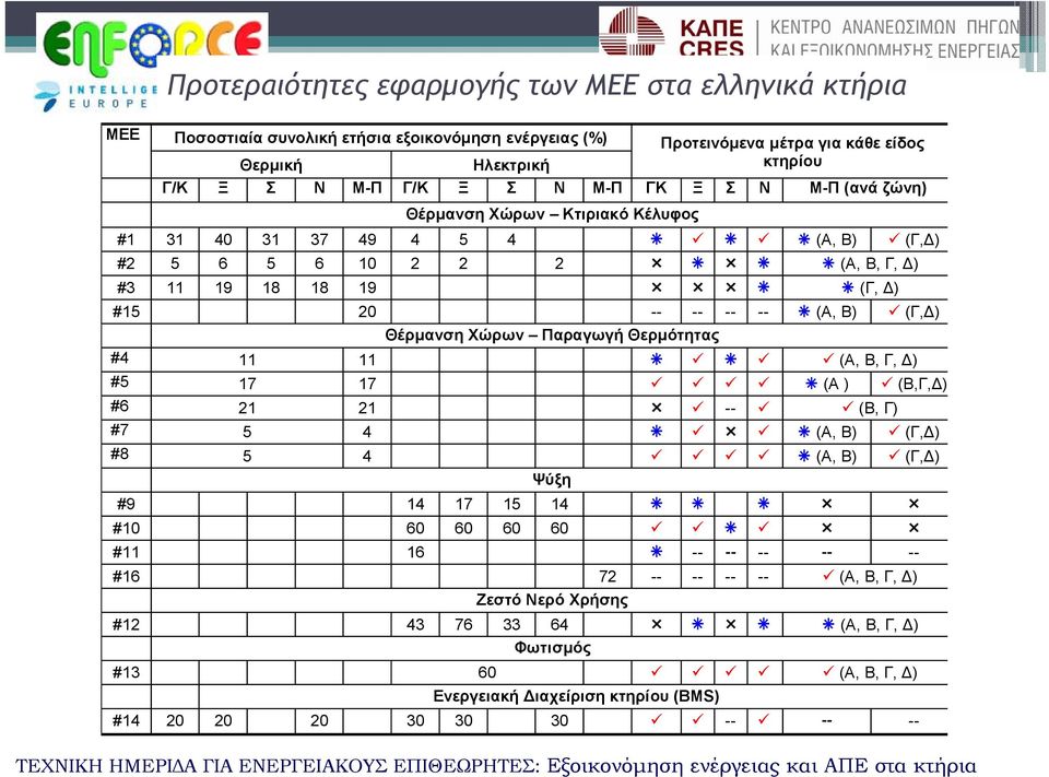 Β) (Γ,Δ) Θέρμανση Χώρων Παραγωγή Θερμότητας #4 11 11 (Α, Β, Γ, Δ) #5 17 17 (Α ) (Β,Γ,Δ) #6 21 21 -- (Β, Γ) #7 5 4 (Α, Β) (Γ,Δ) #8 5 4 (Α, Β) (Γ,Δ) #9 14 17 15 14 #10 60 60 60 60 #11 16 --