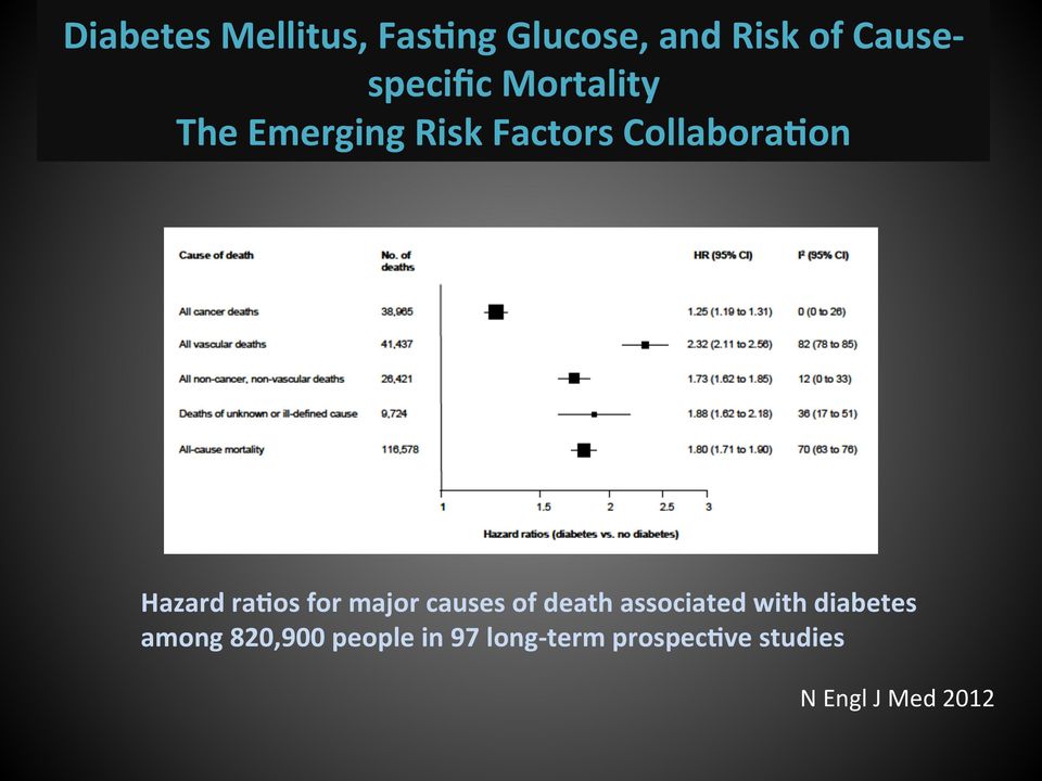 for major causes of death associated with diabetes among