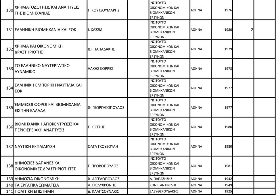 ΚΑΙ ΠΕΡΙΦΕΡΕΙΑΚΗ ΑΝΑΠΤΥΞΙΣ Γ. ΚΟΥΤΣΟΥΜΑΡΗΣ ΙΩ. ΠΑΠΑΔΑΚΗΣ ΆΛΚΗΣ ΚΟΡΡΕΣ Θ. ΓΕΩΡΓΑΚΟΠΟΥΛΟΣ Γ. ΚΩΤΤΗΣ 137 ΝΑΥΤΙΚΗ ΕΚΠΑΙΔΕΥΣΗ ΌΛΓΑ ΓΚΟΥΖΟΥΛΗ 138 ΔΗΜΟΣΙΕΣ ΔΑΠΑΝΕΣ ΚΑΙ ΟΙΚΟΝΟΜΙΚΕΣ ΔΡΑΣΤΗΡΙΟΤΗΤΕΣ Γ.