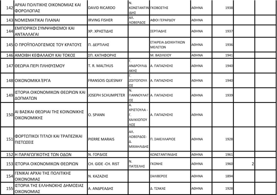 ΒΑΣΙΛΕΙΟΥ ΑΘΗΝΑ 1941 147 ΘΕΩΡΙΑ ΠΕΡΙ ΠΛΗΘΥΣΜΟΥ T. R. MALTHUS Γ. ΑΝΔΡΟΥΛΙΔ Α. ΠΑΠΑΖΗΣΗΣ ΑΘΗΝΑ 1940 ΑΚΗΣ 148 ΟΙΚΟΝΟΜΙΚΑ ΈΡΓΑ FRANSOIS QUESNAY Γ. ΖΩΙΤΟΠΟΥΛ Α. ΠΑΠΑΖΗΣΗΣ ΑΘΗΝΑ 1940 ΟΣ Ν.