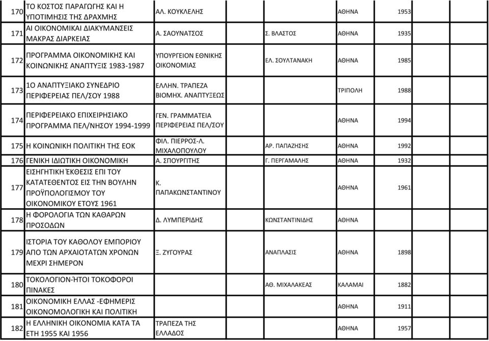 ΣΟΥΛΤΑΝΑΚΗ ΑΘΗΝΑ 1985 ΤΡΙΠΟΛΗ 1988 174 ΠΕΡΙΦΕΡΕΙΑΚΟ ΕΠΙΧΕΙΡΗΣΙΑΚΟ ΠΡΟΓΡΑΜΜΑ ΠΕΛ/ΝΗΣΟΥ 1994-1999 ΓΕΝ. ΓΡΑΜΜΑΤΕΙΑ ΠΕΡΙΦΕΡΕΙΑΣ ΠΕΛ/ΣΟΥ ΑΘΗΝΑ 1994 175 Η ΚΟΙΝΩΝΙΚΗ ΠΟΛΙΤΙΚΗ ΤΗΣ ΕΟΚ ΦΙΛ. ΠΙΕΡΡΟΣ-Λ.