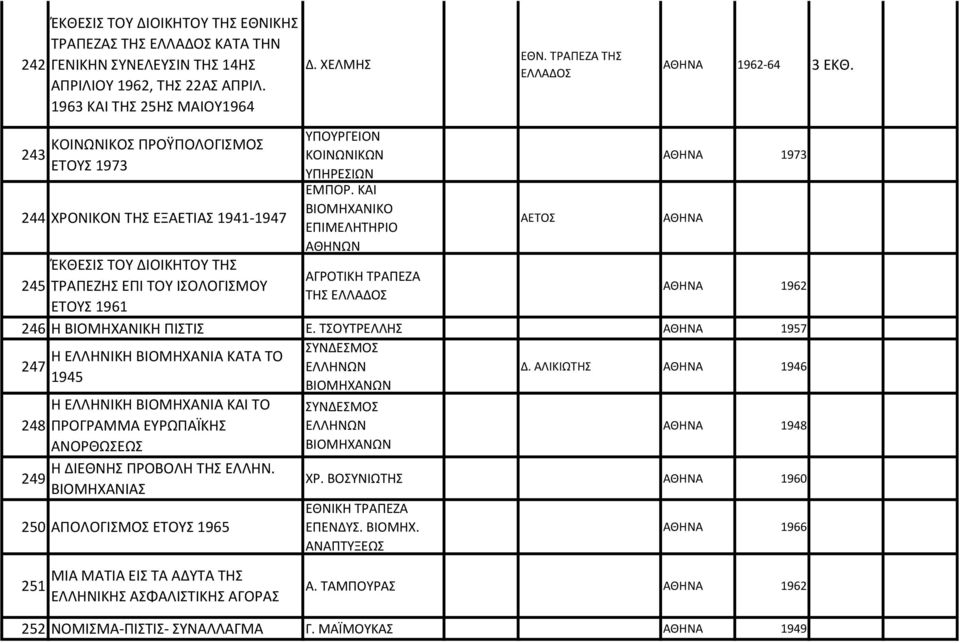 ΚΑΙ ΒΙΟΜΗΧΑΝΙΚΟ ΕΠΙΜΕΛΗΤΗΡΙΟ ΑΘΗΝΩΝ ΑΕΤΟΣ ΑΘΗΝΑ 1973 ΑΘΗΝΑ ΈΚΘΕΣΙΣ ΤΟΥ ΔΙΟΙΚΗΤΟΥ ΤΗΣ ΑΓΡΟΤΙΚΗ ΤΡΑΠΕΖΑ 245 ΤΡΑΠΕΖΗΣ ΕΠΙ ΤΟΥ ΙΣΟΛΟΓΙΣΜΟΥ ΑΘΗΝΑ 1962 ΤΗΣ ΕΤΟΥΣ 1961 246 Η ΒΙΟΜΗΧΑΝΙΚΗ ΠΙΣΤΙΣ Ε.