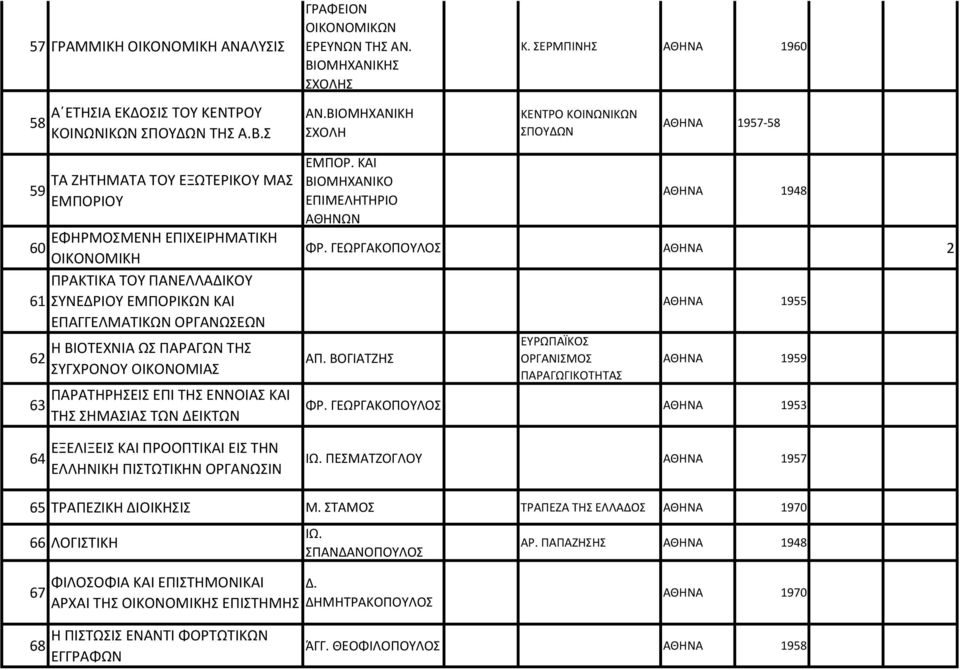 ΒΙΟΜΗΧΑΝΙΚΗ ΣΧΟΛΗ ΚΕΝΤΡΟ ΚΟΙΝΩΝΙΚΩΝ ΣΠΟΥΔΩΝ ΑΘΗΝΑ 1957-58 59 ΤΑ ΖΗΤΗΜΑΤΑ ΤΟΥ ΕΞΩΤΕΡΙΚΟΥ ΜΑΣ ΕΜΠΟΡΙΟΥ ΕΦΗΡΜΟΣΜΕΝΗ ΕΠΙΧΕΙΡΗΜΑΤΙΚΗ 60 ΟΙΚΟΝΟΜΙΚΗ ΠΡΑΚΤΙΚΑ ΤΟΥ ΠΑΝΕΛΛΑΔΙΚΟΥ 61 ΣΥΝΕΔΡΙΟΥ ΕΜΠΟΡΙΚΩΝ ΚΑΙ