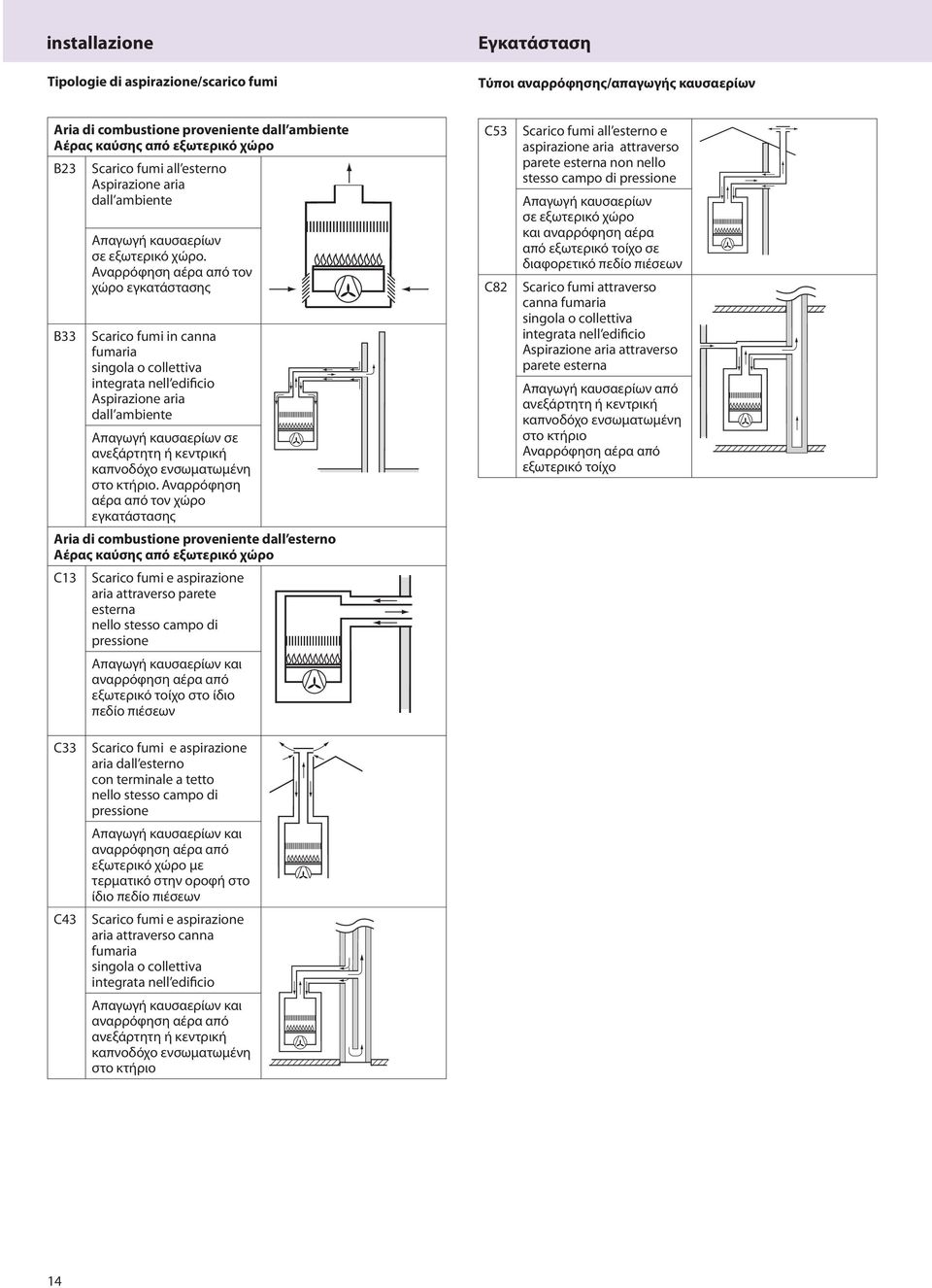 Αναρρόφηση αέρα από τον χώρο εγκατάστασης B33 Scarico fumi in canna fumaria singola o collettiva integrata nell edificio Aspirazione aria dall ambiente Απαγωγή καυσαερίων σε ανεξάρτητη ή κεντρική