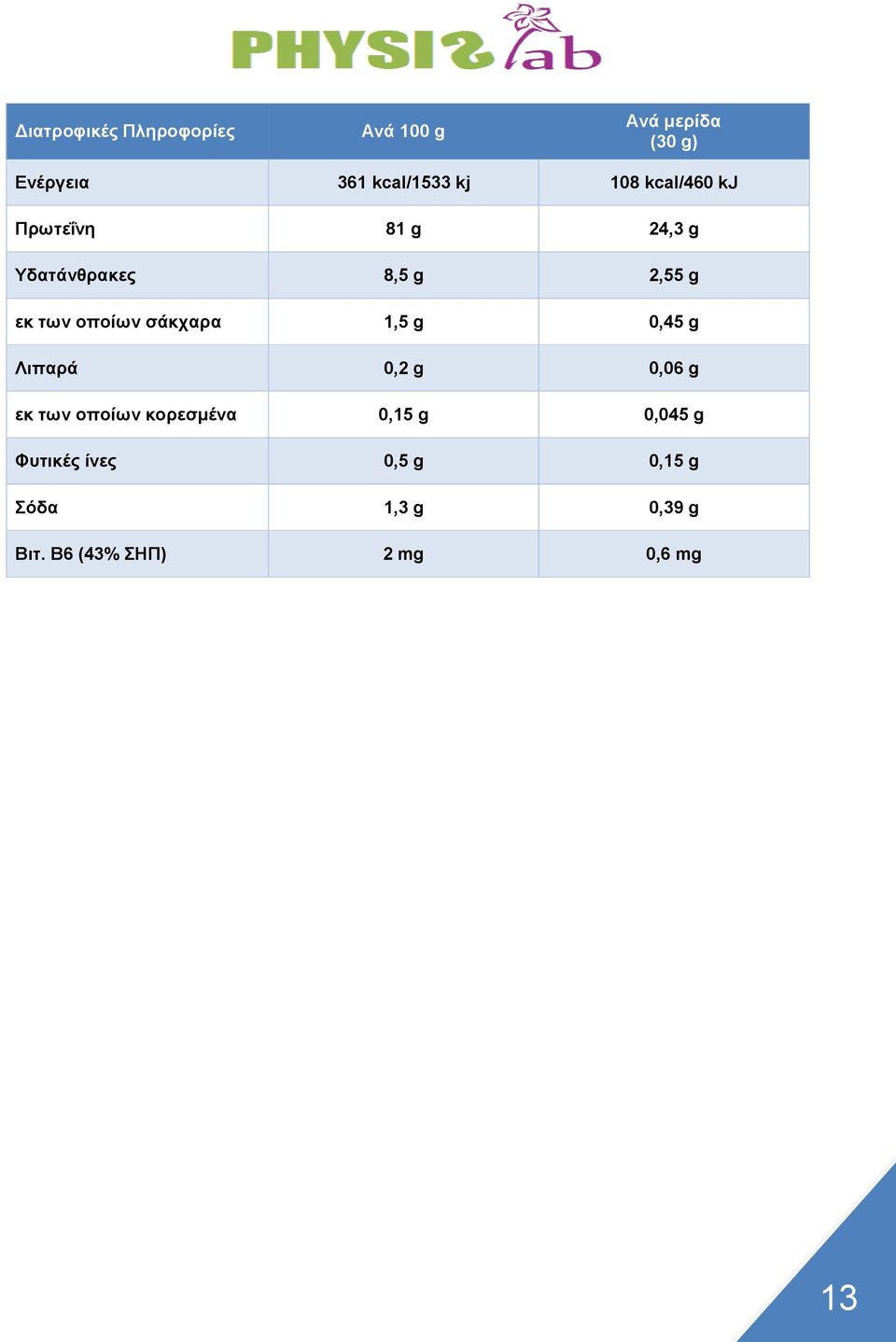 σάκχαρα 1,5 g 0,45 g Λιπαρά 0,2 g 0,06 g εκ των οποίων κορεσμένα 0,15 g 0,045