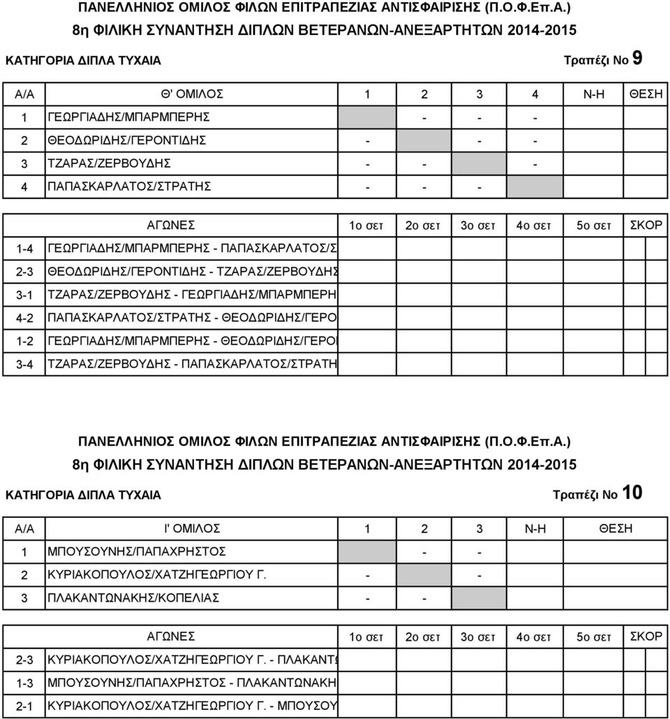 ΘΕΟΔΩΡΙΔΗΣ/ΓΕΡΟΝΤΙΔΗΣ ΤΖΑΡΑΣ/ΖΕΡΒΟΥΔΗΣ - ΠΑΠΑΣΚΑΡΛΑΤΟΣ/ΣΤΡΑΤΗΣ ΚΑΤΗΓΟΡΙΑ ΔΙΠΛΑ ΤΥΧΑΙΑ Τραπέζι Νο 10 A/A I' ΟΜΙΛΟΣ 1 2 3 Ν-Η 1 ΜΠΟΥΣΟΥΝΗΣ/ΠΑΠΑΧΡΗΣΤΟΣ 2 ΚΥΡΙΑΚΟΠΟΥΛΟΣ/ΧΑΤΖΗΓΕΩΡΓΙΟΥ